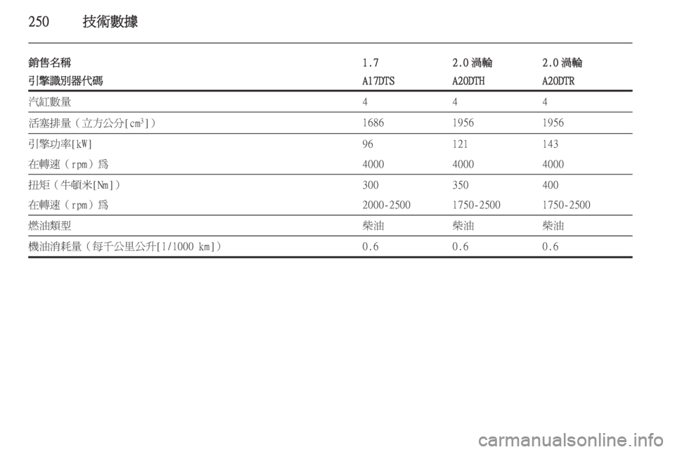 OPEL ASTRA J 2014  車主手冊 (in Taiwanese) 250技術數據
銷售名稱1.72.0 渦輪2.0 渦輪引擎識別器代碼A17DTSA20DTHA20DTR汽缸數量444活塞排量（立方公分[cm3
]）168619561956引擎功率[kW]96121143在轉速（rpm）為40