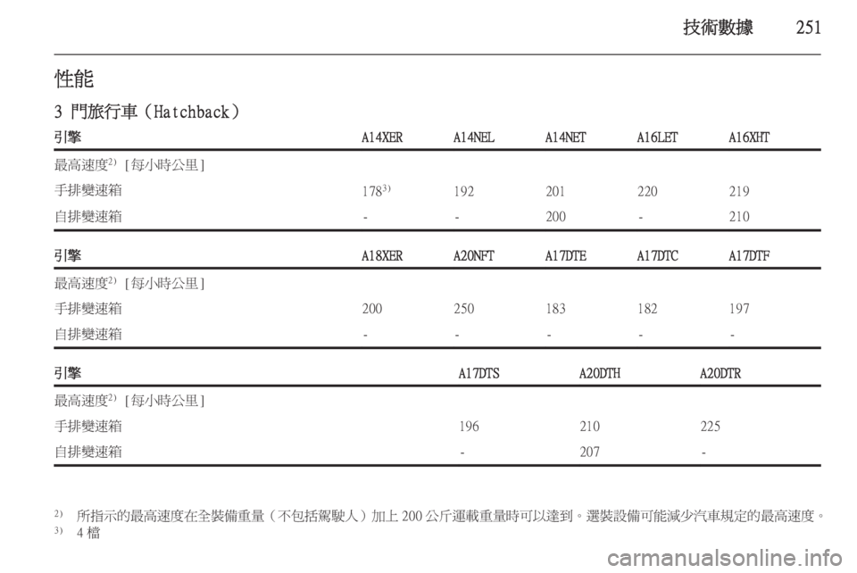 OPEL ASTRA J 2014  車主手冊 (in Taiwanese) 技術數據251性能
3 門旅行車（Hatchback）引擎A14XERA14NELA14NETA16LETA16XHT最高速度 2)
 [每小時公里]手排變速箱178 3)192201220219自排變速箱--200-210引擎A18XERA20NFTA17D