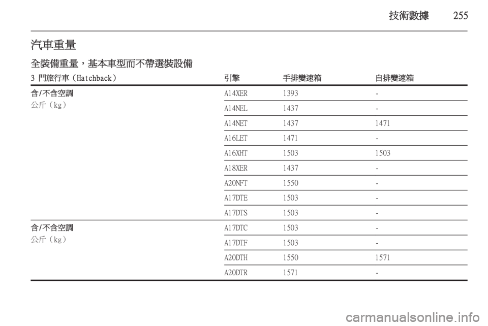 OPEL ASTRA J 2014  車主手冊 (in Taiwanese) 技術數據255汽車重量
全裝備重量，基本車型而不帶選裝設備3 門旅行車（Hatchback）引擎手排變速箱自排變速箱含/不含空調
公斤（kg）A14XER1393-A14NEL1437-A14
