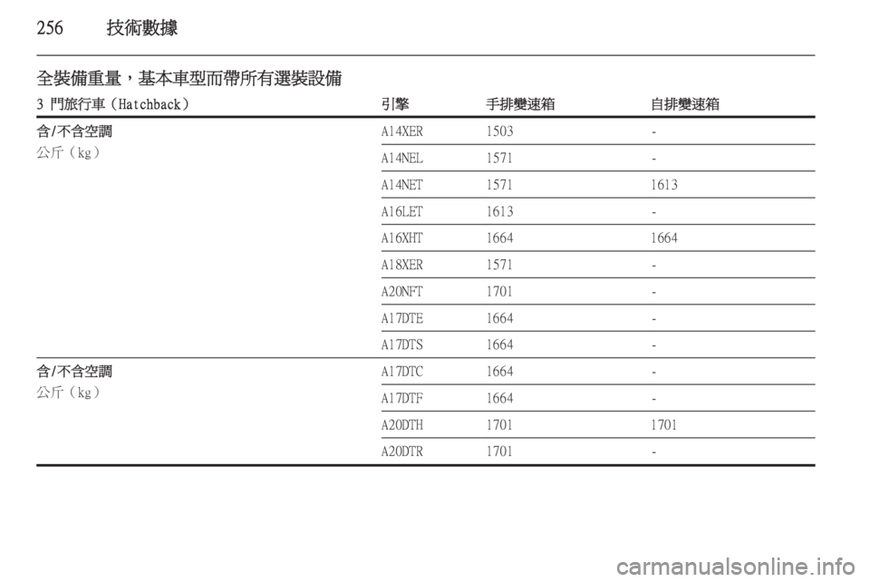 OPEL ASTRA J 2014  車主手冊 (in Taiwanese) 256技術數據
全裝備重量，基本車型而帶所有選裝設備3 門旅行車（Hatchback）引擎手排變速箱自排變速箱含/不含空調
公斤（kg）A14XER1503-A14NEL1571-A14NET157116