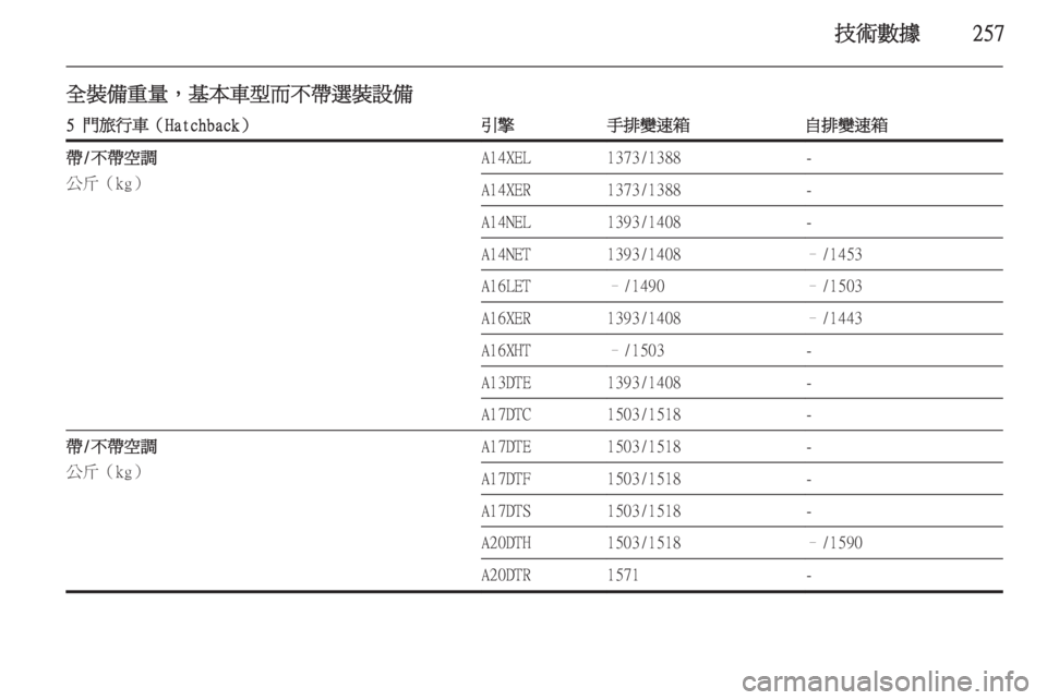 OPEL ASTRA J 2014  車主手冊 (in Taiwanese) 技術數據257
全裝備重量，基本車型而不帶選裝設備5 門旅行車（Hatchback）引擎手排變速箱自排變速箱帶/不帶空調
公斤（kg）A14XEL1373/1388-A14XER1373/1388-A14NE