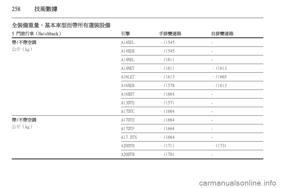 OPEL ASTRA J 2014  車主手冊 (in Taiwanese) 258技術數據
全裝備重量，基本車型而帶所有選裝設備5 門旅行車（Hatchback）引擎手排變速箱自排變速箱帶/不帶空調
公斤（kg）A14XEL–/1545-A14XER–/1545-A14N