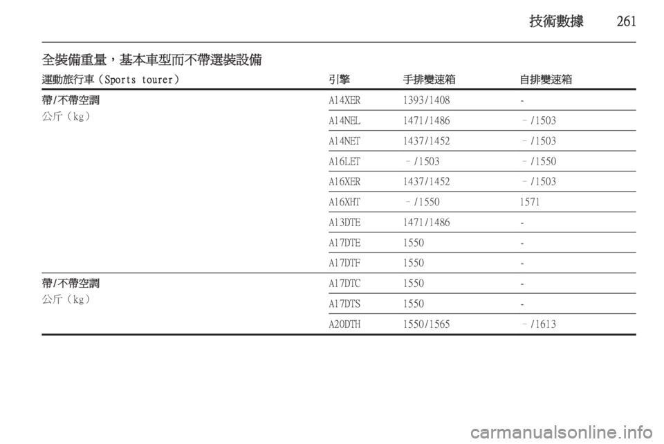 OPEL ASTRA J 2014  車主手冊 (in Taiwanese) 技術數據261
全裝備重量，基本車型而不帶選裝設備運動旅行車（Sports tourer）引擎手排變速箱自排變速箱帶/不帶空調
公斤（kg）A14XER1393/1408-A14NEL1471/1486