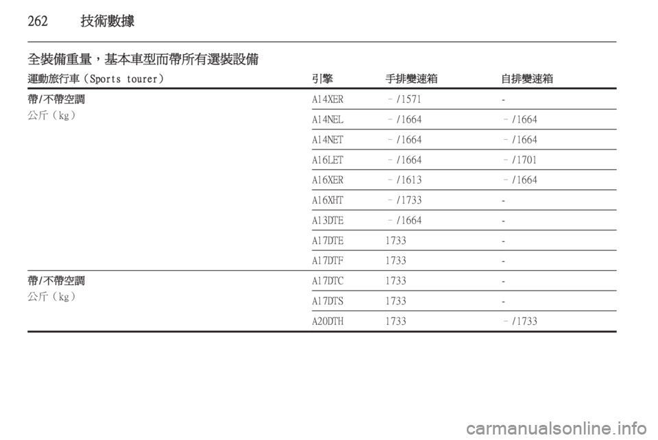 OPEL ASTRA J 2014  車主手冊 (in Taiwanese) 262技術數據
全裝備重量，基本車型而帶所有選裝設備運動旅行車（Sports tourer）引擎手排變速箱自排變速箱帶/不帶空調
公斤（kg）A14XER–/1571-A14NEL–/1664