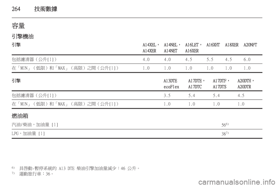 OPEL ASTRA J 2014  車主手冊 (in Taiwanese) 264技術數據容量
引擎機油引擎A14XEL，
A14XERA14NEL，
A14NETA16LET，
A16XERA16XHTA18XERA20NFT包括濾清器（公升[I]）4.04.04.55.54.56.0在「MIN」（低限）和「MAX」（高限