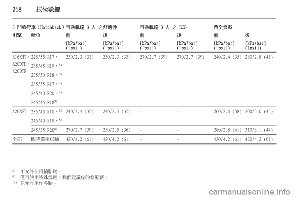 OPEL ASTRA J 2014  車主手冊 (in Taiwanese) 268技術數據
3 門旅行車（Hatchback）可乘載達 3 人 之舒適性可乘載達 3 人 之 ECO帶全負載引擎輪胎前後前後前後[kPa/bar]
([psi])[kPa/bar]
([psi])[kPa/bar]
([psi])[kPa/