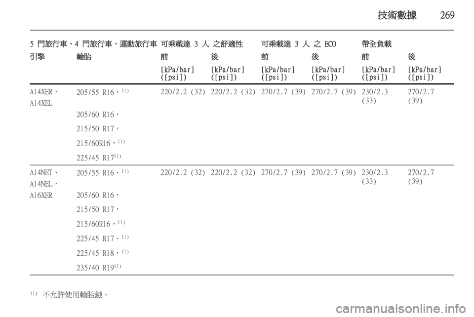 OPEL ASTRA J 2014  車主手冊 (in Taiwanese) 技術數據269
5 門旅行車、4 門旅行車、運動旅行車可乘載達 3 人 之舒適性可乘載達 3 人 之 ECO帶全負載引擎輪胎前後前後前後[kPa/bar]
([psi])[kPa/bar]
([psi])[k