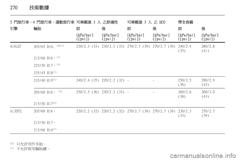 OPEL ASTRA J 2014  車主手冊 (in Taiwanese) 270技術數據
5 門旅行車、4 門旅行車、運動旅行車可乘載達 3 人 之舒適性可乘載達 3 人 之 ECO帶全負載引擎輪胎前後前後前後[kPa/bar]
([psi])[kPa/bar]
([psi])[k