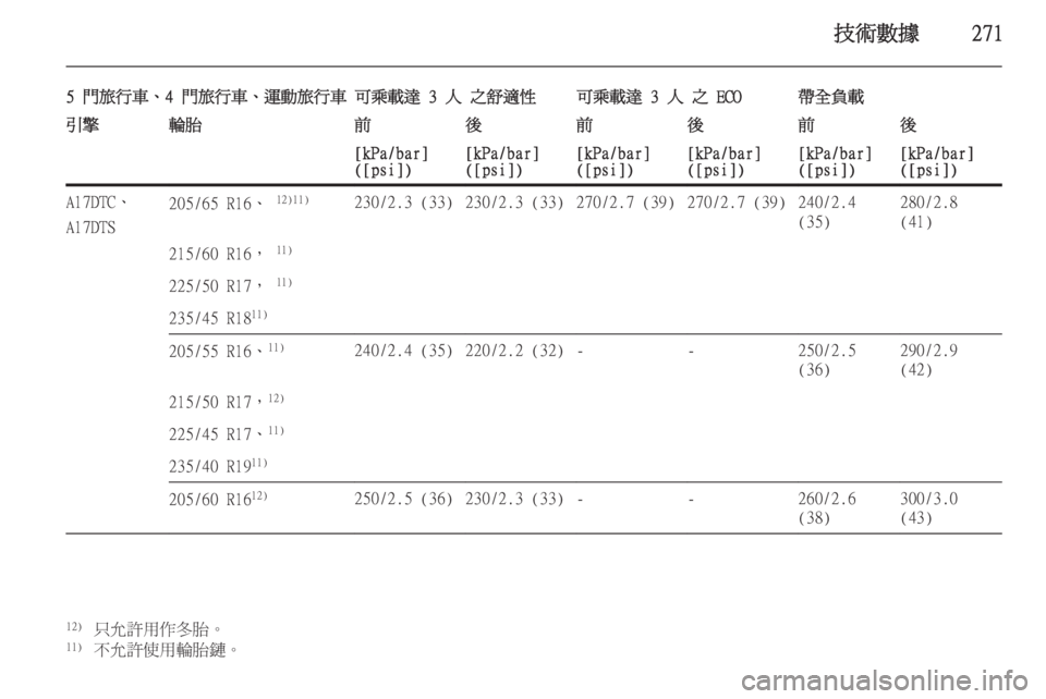 OPEL ASTRA J 2014  車主手冊 (in Taiwanese) 技術數據271
5 門旅行車、4 門旅行車、運動旅行車可乘載達 3 人 之舒適性可乘載達 3 人 之 ECO帶全負載引擎輪胎前後前後前後[kPa/bar]
([psi])[kPa/bar]
([psi])[k
