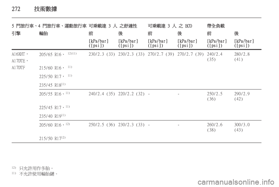 OPEL ASTRA J 2014  車主手冊 (in Taiwanese) 272技術數據
5 門旅行車、4 門旅行車、運動旅行車可乘載達 3 人 之舒適性可乘載達 3 人 之 ECO帶全負載引擎輪胎前後前後前後[kPa/bar]
([psi])[kPa/bar]
([psi])[k