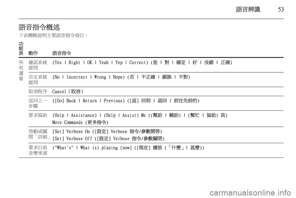 OPEL ASTRA J 2015  車載資訊娛樂系統手冊 (in Taiwanese) 語言辨識53語音指令概述下表概略說明主要語音指令項目。功
能
表
動作語音指令
所
有
選
單確認系統
提問(Yes | Right | OK | Yeah | Yep | Correct) (是 | 對 | 確
