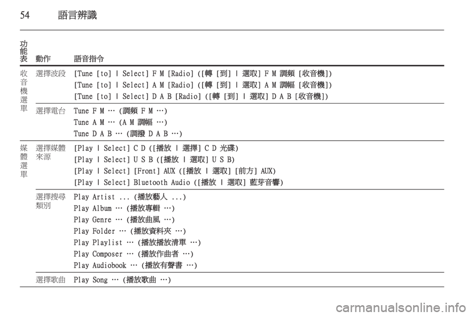 OPEL ASTRA J 2015  車載資訊娛樂系統手冊 (in Taiwanese) 54語言辨識
功
能
表
動作語音指令
收
音
機
選
單選擇波段[Tune [to] | Select] F M [Radio] ([轉 [到] | 選取] F M 調頻 [收音機])
[Tune [to] | Select] A M [Radio] ([轉 [到]