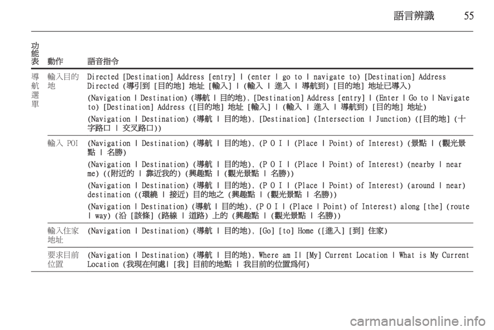 OPEL ASTRA J 2015  車載資訊娛樂系統手冊 (in Taiwanese) 語言辨識55
功
能
表
動作語音指令
導
航
選
單輸入目的
地Directed [Destination] Address [entry] | (enter | go to | navigate to) [Destination] Address
Directed (導引到 [目的地