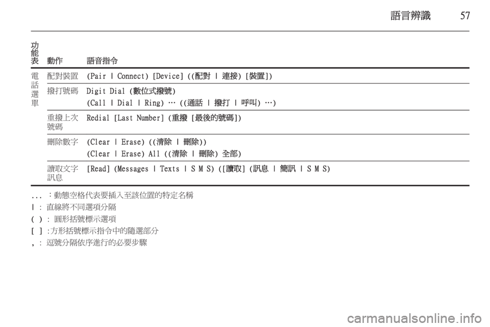 OPEL ASTRA J 2015  車載資訊娛樂系統手冊 (in Taiwanese) 語言辨識57
功
能
表
動作語音指令
電
話
選
單配對裝置(Pair | Connect) [Device] ((配對 | 連接) [裝置])撥打號碼Digit Dial (數位式撥號)
(Call | Dial | Ring) … ((通