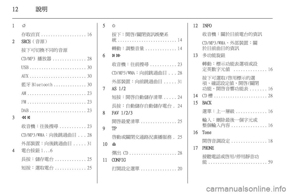 OPEL ASTRA J 2015.5 車載資訊娛樂系統手冊 (in Taiwanese) 12說明
1;
存取首頁 ................... 16
2 SRCE (音源)
按下可切換不同的音源
CD/MP3 播放器 .............. 28
USB ........................ 30
AUX ........................ 30
OPEL ASTRA J 2015.5 車載資訊娛樂系統手冊 (in Taiwanese) 12說明
1;
存取首頁 ................... 16
2 SRCE (音源)
按下可切換不同的音源
CD/MP3 播放器 .............. 28
USB ........................ 30
AUX ........................ 30