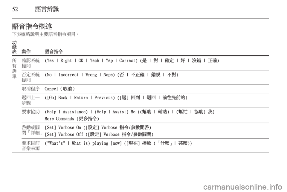 OPEL ASTRA J 2015.5  車載資訊娛樂系統手冊 (in Taiwanese) 52語言辨識語音指令概述
下表概略說明主要語音指令項目。功
能
表
動作語音指令
所
有
選
單確認系統
提問(Yes | Right | OK | Yeah | Yep | Correct) (是 | 對 | 