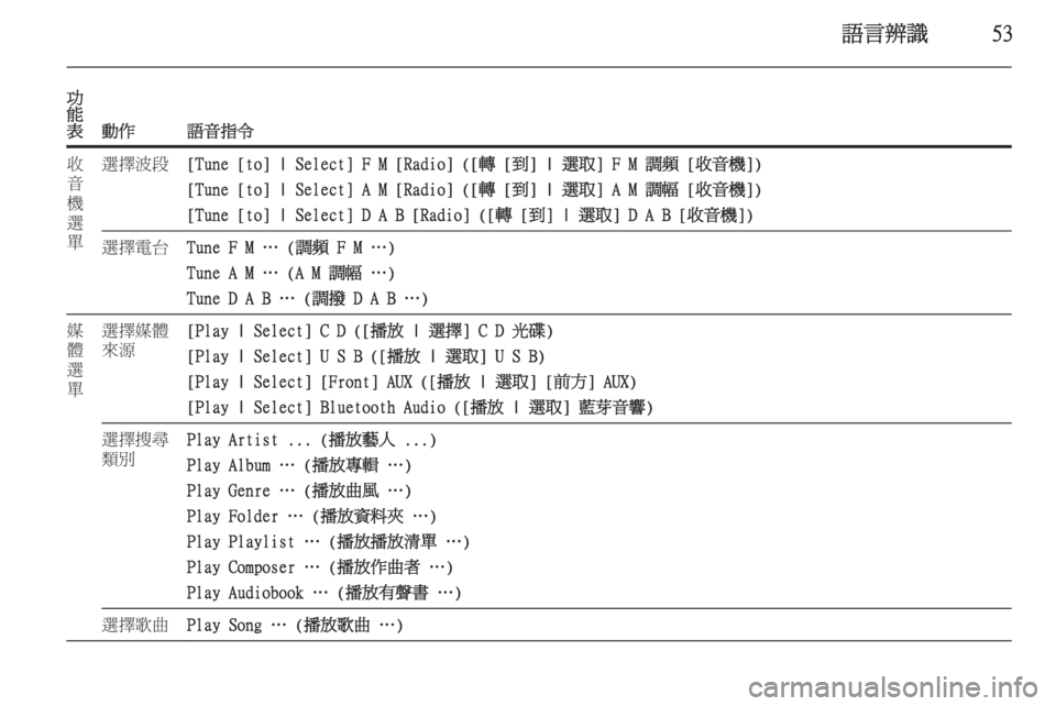 OPEL ASTRA J 2015.5  車載資訊娛樂系統手冊 (in Taiwanese) 語言辨識53
功
能
表
動作語音指令
收
音
機
選
單選擇波段[Tune [to] | Select] F M [Radio] ([轉 [到] | 選取] F M 調頻 [收音機])
[Tune [to] | Select] A M [Radio] ([轉 [到]