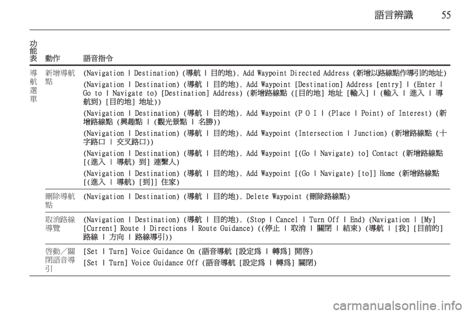 OPEL ASTRA J 2015.5  車載資訊娛樂系統手冊 (in Taiwanese) 語言辨識55
功
能
表
動作語音指令
導
航
選
單新增導航
點(Navigation | Destination) ( 導航 | 目的地 ),  Add Waypoint Directed Address ( 新增以路線點作導引的地址)
(