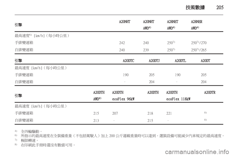 OPEL INSIGNIA 2012.5  車主手冊 (in Taiwanese) 