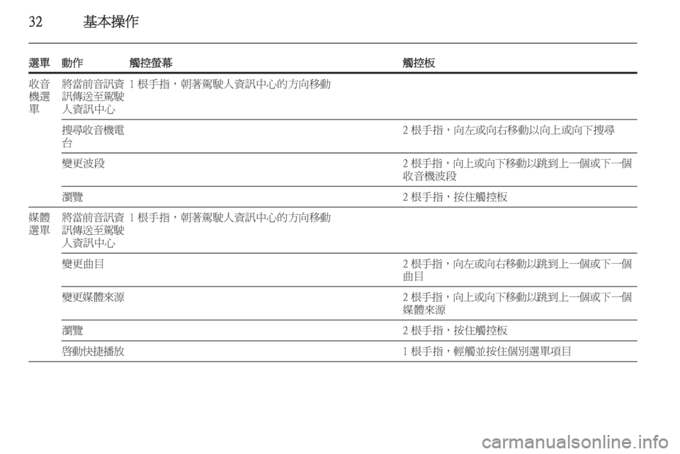 OPEL INSIGNIA 2014.5  車載資訊娛樂系統手冊 (in Taiwanese) 32基本操作
選單動作觸控螢幕觸控板收音
機選
單將當前音訊資
訊傳送至駕駛 人資訊中心1 根手指，朝著駕駛人資訊中心的方向移動搜尋收音機電 台2 