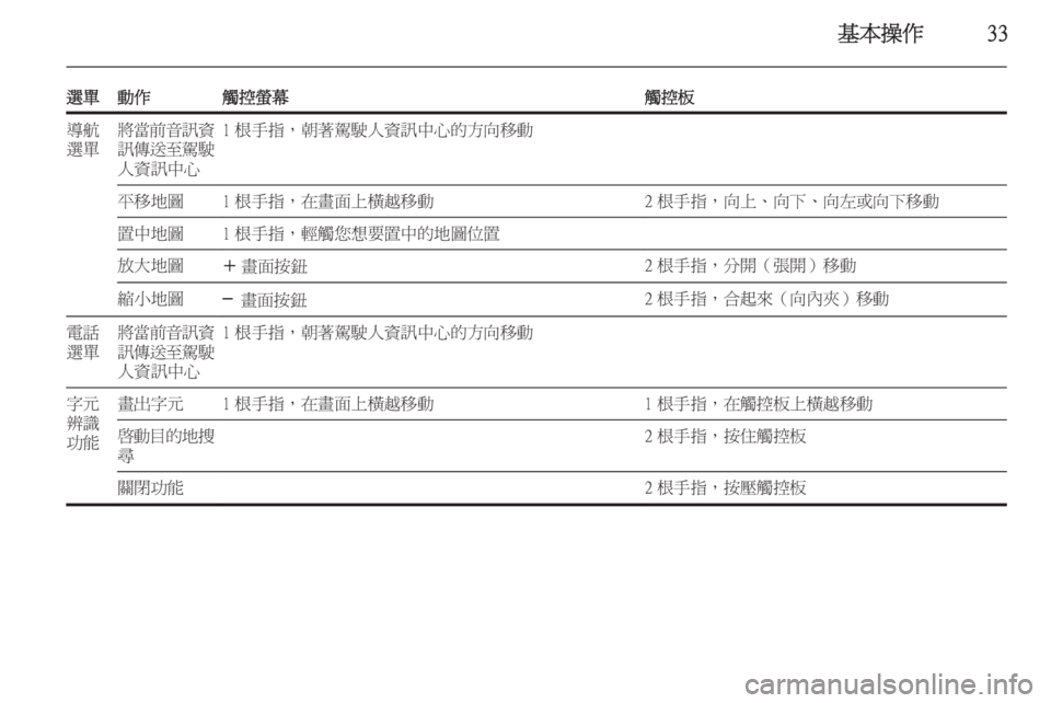 OPEL INSIGNIA 2014.5  車載資訊娛樂系統手冊 (in Taiwanese) 基本操作33
選單動作觸控螢幕觸控板導航
選單將當前音訊資 訊傳送至駕駛人資訊中心1 根手指，朝著駕駛人資訊中心的方向移動平移地圖1 根手指，在