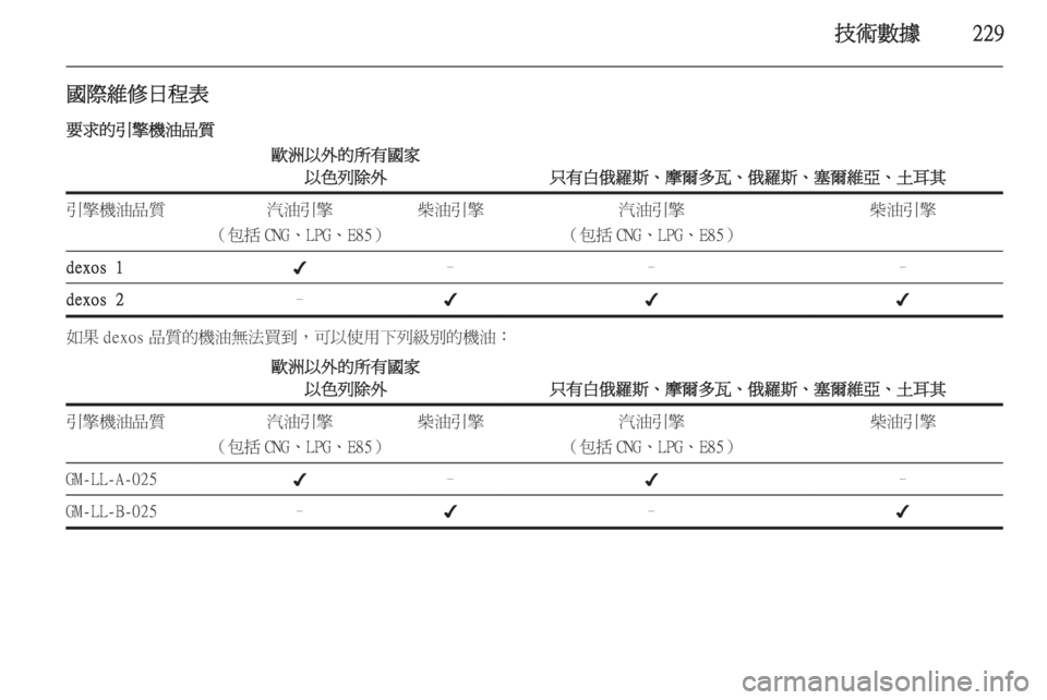 OPEL ZAFIRA C 2014  車主手冊 (in Taiwanese) 技術數據229
國際維修日程表要求的引擎機油品質歐洲以外的所有國家 以色列除外
只有白俄羅斯、摩爾多瓦、俄羅斯、塞爾維亞、土耳其
引擎機油品質
