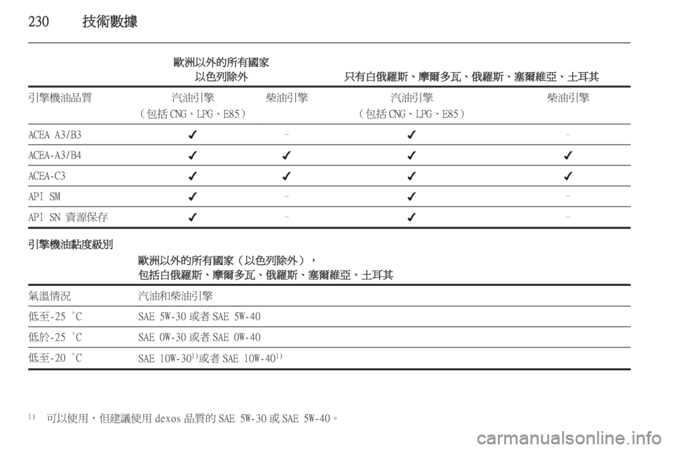 OPEL ZAFIRA C 2014  車主手冊 (in Taiwanese) 230技術數據
歐洲以外的所有國家以色列除外
只有白俄羅斯、摩爾多瓦、俄羅斯、塞爾維亞、土耳其
引擎機油品質汽油引擎
（包括 CNG、LPG、E85）柴油引