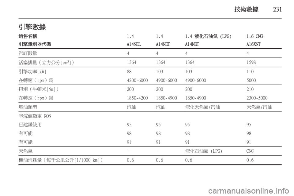 OPEL ZAFIRA C 2014  車主手冊 (in Taiwanese) 技術數據231引擎數據銷售名稱1.41.41.4 液化石油氣 (LPG)1.6 CNG引擎識別器代碼A14NELA14NETA14NETA16XNT汽缸數量4444活塞排量（立方公分[cm3
]）1364136413641598引擎功
