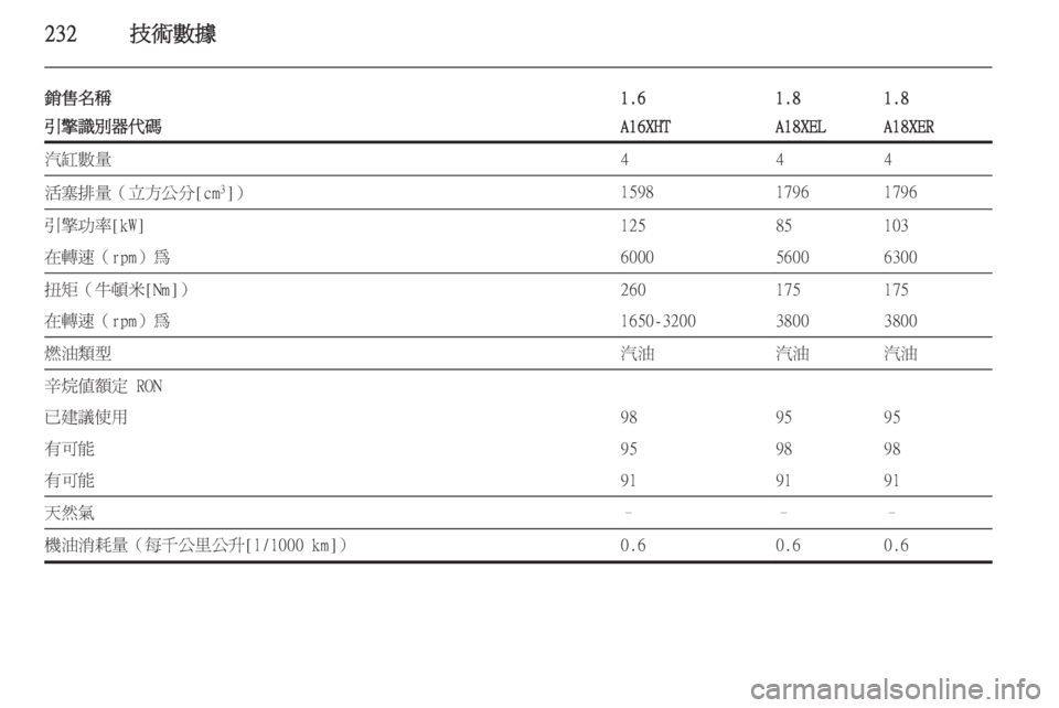 OPEL ZAFIRA C 2014  車主手冊 (in Taiwanese) 232技術數據
銷售名稱1.61.81.8引擎識別器代碼A16XHTA18XELA18XER汽缸數量444活塞排量（立方公分[cm3
]）159817961796引擎功率[kW]12585103在轉速（rpm）為600056006300扭