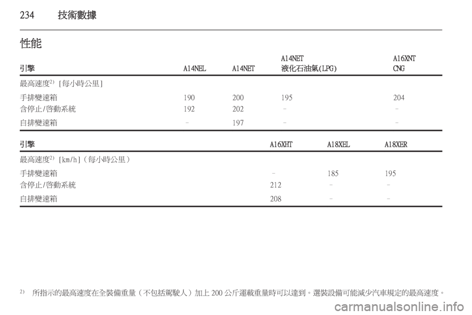 OPEL ZAFIRA C 2014  車主手冊 (in Taiwanese) 234技術數據性能引擎A14NELA14NET
A14NET
液化石油氣(LPG)A16XNT
CNG最高速度 2)
 [每小時公里]手排變速箱
含停止/啟動系統190
192200
202195
–204
–自排變速箱–197