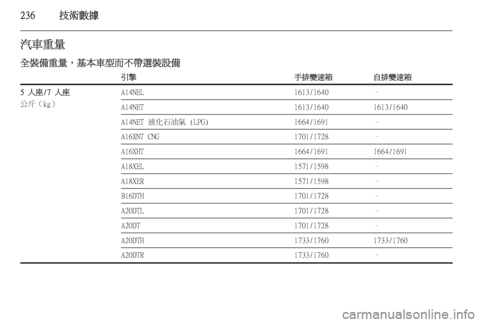 OPEL ZAFIRA C 2014  車主手冊 (in Taiwanese) 236技術數據汽車重量
全裝備重量，基本車型而不帶選裝設備引擎手排變速箱自排變速箱5 人座/7 人座
公斤（kg）A14NEL1613/1640–A14NET1613/16401613/1640A14NET 液