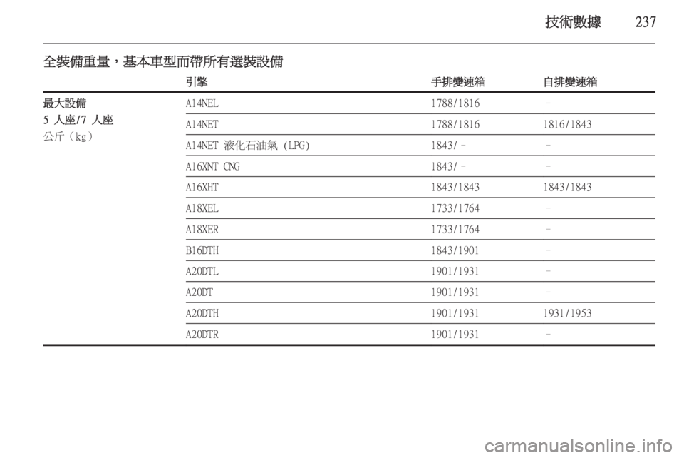 OPEL ZAFIRA C 2014  車主手冊 (in Taiwanese) 技術數據237
全裝備重量，基本車型而帶所有選裝設備引擎手排變速箱自排變速箱最大設備
5 人座/7 人座
公斤（kg）A14NEL1788/1816–A14NET1788/18161816/1843A14NET 
