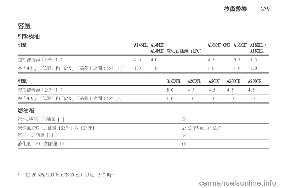 OPEL ZAFIRA C 2014  車主手冊 (in Taiwanese) 技術數據239容量
引擎機油引擎A14NELA14NET、
A14NET 液化石油氣 (LPG)A16XNT CNGA16XHTA18XEL，
A18XER包括濾清器（公升[I]）4.04.04.55.54.5在「MIN」（低限）和「MAX」（