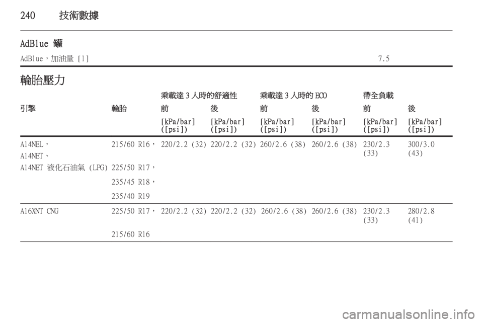 OPEL ZAFIRA C 2014  車主手冊 (in Taiwanese) 240技術數據
AdBlue 罐AdBlue，加油量 [l]7.5輪胎壓力乘載達 3 人時的舒適性乘載達 3 人時的 ECO帶全負載引擎輪胎前後前後前後[kPa/bar]
([psi])[kPa/bar]
([psi])[kPa/b