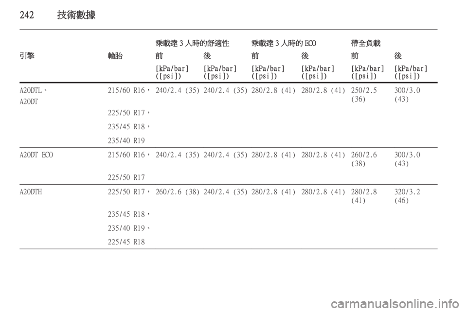OPEL ZAFIRA C 2014  車主手冊 (in Taiwanese) 242技術數據
乘載達 3 人時的舒適性乘載達 3 人時的 ECO帶全負載引擎輪胎前後前後前後[kPa/bar]
([psi])[kPa/bar]
([psi])[kPa/bar]
([psi])[kPa/bar]
([psi])[kPa/bar]
([psi])[k