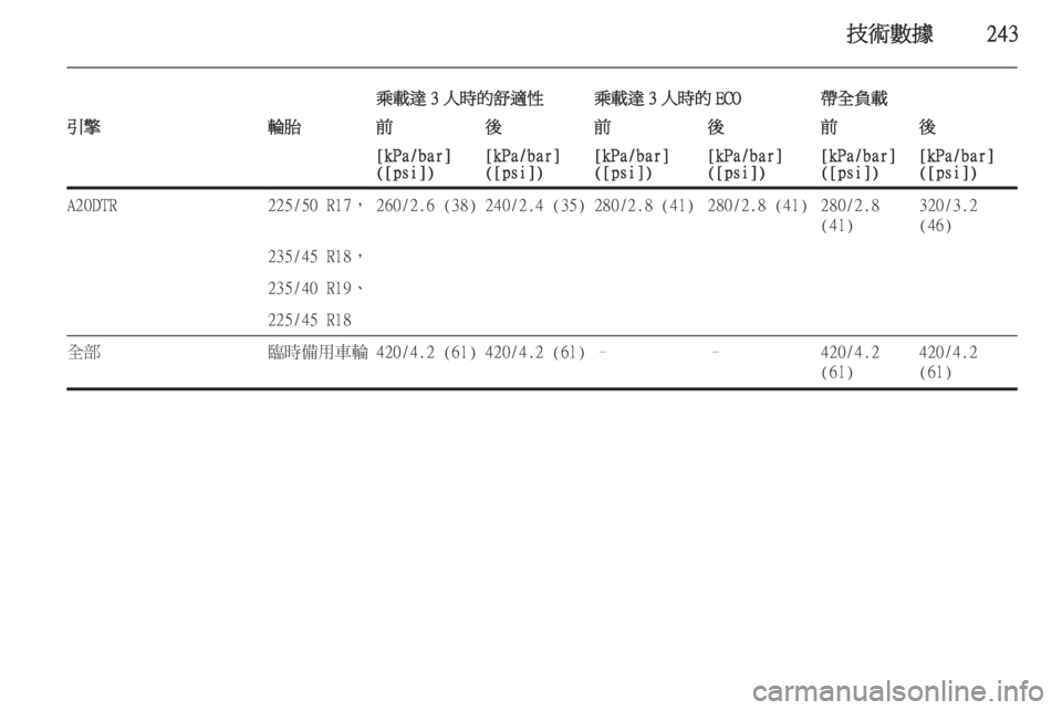 OPEL ZAFIRA C 2014  車主手冊 (in Taiwanese) 技術數據243
乘載達 3 人時的舒適性乘載達 3 人時的 ECO帶全負載引擎輪胎前後前後前後[kPa/bar]
([psi])[kPa/bar]
([psi])[kPa/bar]
([psi])[kPa/bar]
([psi])[kPa/bar]
([psi])[k