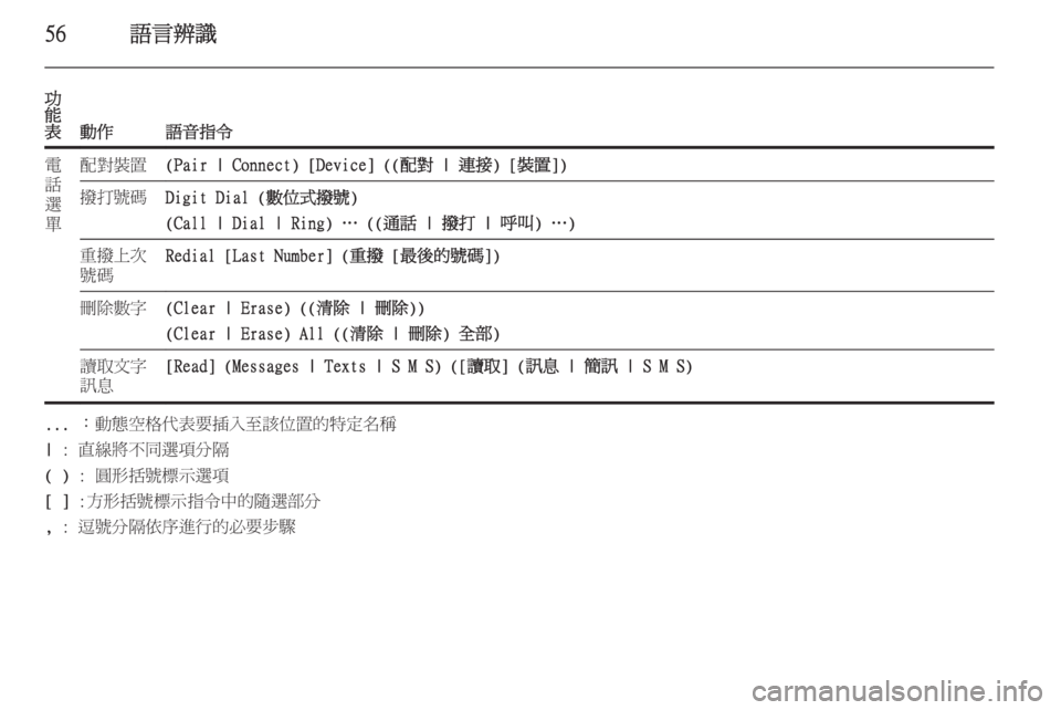 OPEL ZAFIRA C 2015.5  車載資訊娛樂系統手冊 (in Taiwanese) 56語言辨識
功
能
表
動作語音指令
電
話
選
單配對裝置(Pair | Connect) [Device] ((配對 | 連接) [裝置])撥打號碼Digit Dial (數位式撥號)
(Call | Dial | Ring) … ((通