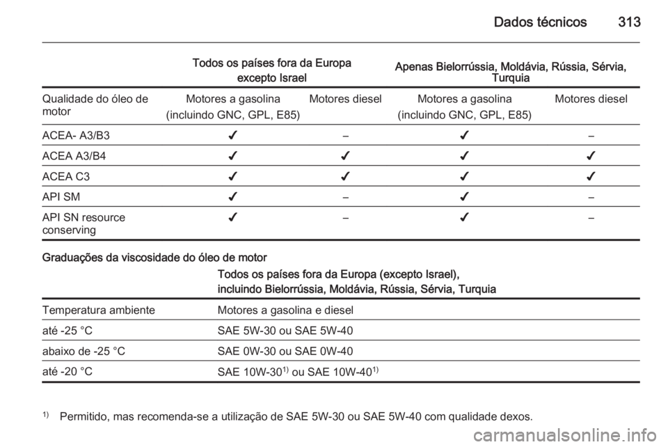 OPEL ASTRA J 2014  Manual de Instruções (in Portugues) Dados técnicos313
Todos os países fora da Europaexcepto IsraelApenas Bielorrússia, Moldávia, Rússia, Sérvia, TurquiaQualidade do óleo de
motorMotores a gasolina
(incluindo GNC, GPL, E85)Motores