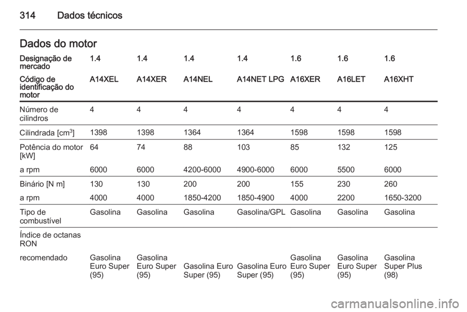 OPEL ASTRA J 2014  Manual de Instruções (in Portugues) 314Dados técnicosDados do motorDesignação de
mercado1.41.41.41.41.61.61.6Código de
identificação do
motorA14XELA14XERA14NELA14NET LPGA16XERA16LETA16XHTNúmero de
cilindros4444444Cilindrada [cm 3