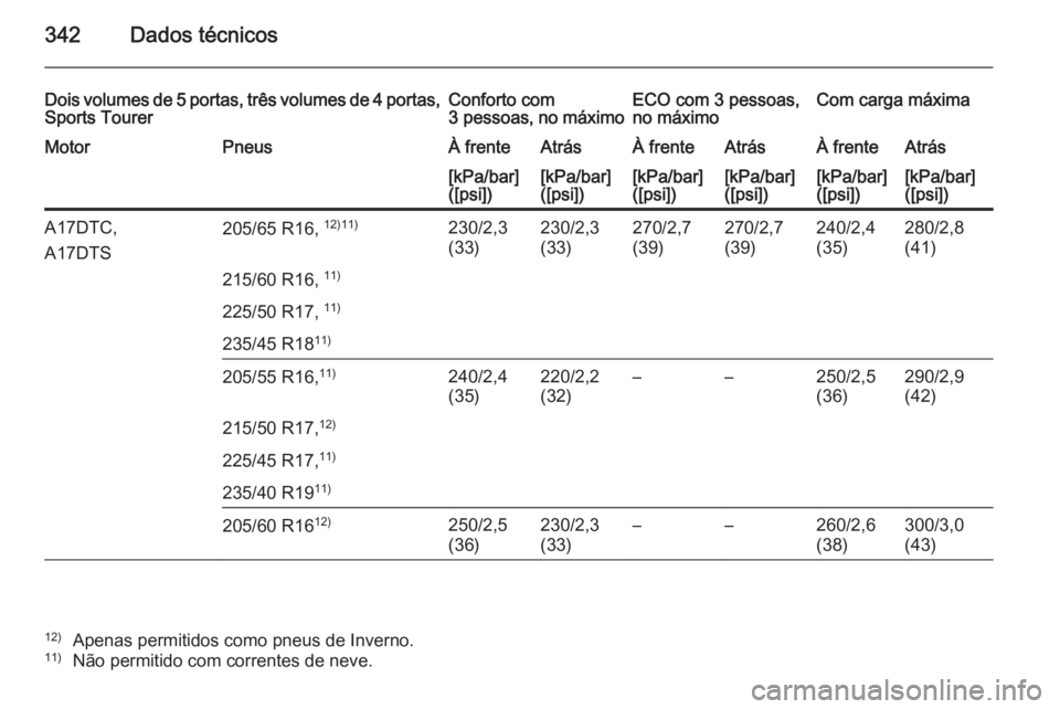 OPEL ASTRA J 2014  Manual de Instruções (in Portugues) 342Dados técnicos
Dois volumes de 5 portas, três volumes de 4 portas,Sports TourerConforto com
3 pessoas , no máximoECO com 3 pessoas,
no máximoCom carga máximaMotorPneusÀ frenteAtrásÀ frenteA