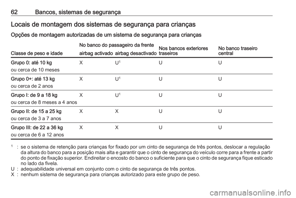 OPEL ASTRA J 2016.5  Manual de Instruções (in Portugues) 62Bancos, sistemas de segurançaLocais de montagem dos sistemas de segurança para criançasOpções de montagem autorizadas de um sistema de segurança para crianças
Classe de peso e idade
No banco 