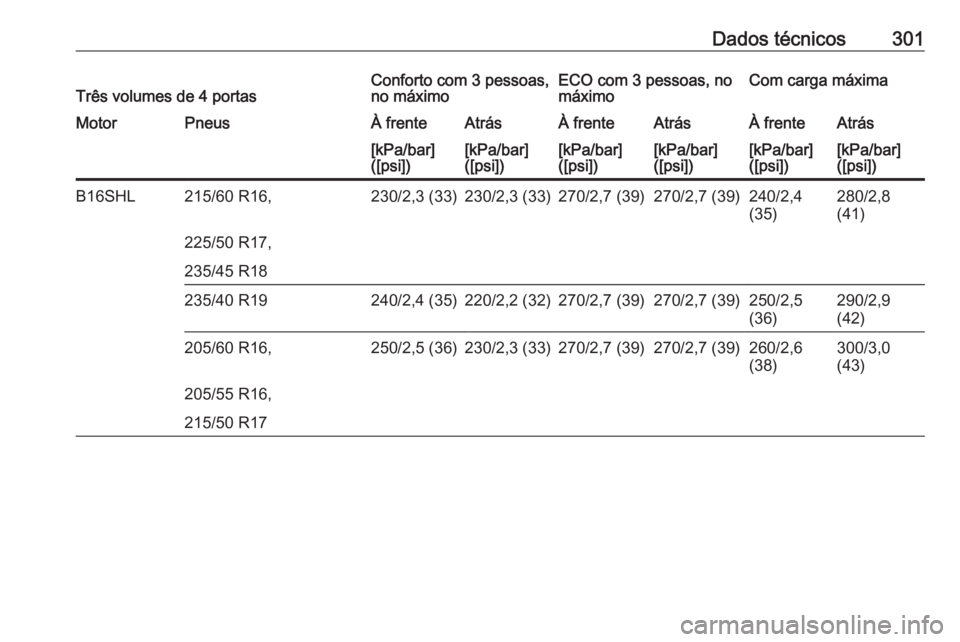 OPEL ASTRA J 2017  Manual de Instruções (in Portugues) Dados técnicos301Três volumes de 4 portasConforto com 3 pessoas,
no máximoECO com 3 pessoas, no
máximoCom carga máximaMotorPneusÀ frenteAtrásÀ frenteAtrásÀ frenteAtrás[kPa/bar]
([psi])[kPa/