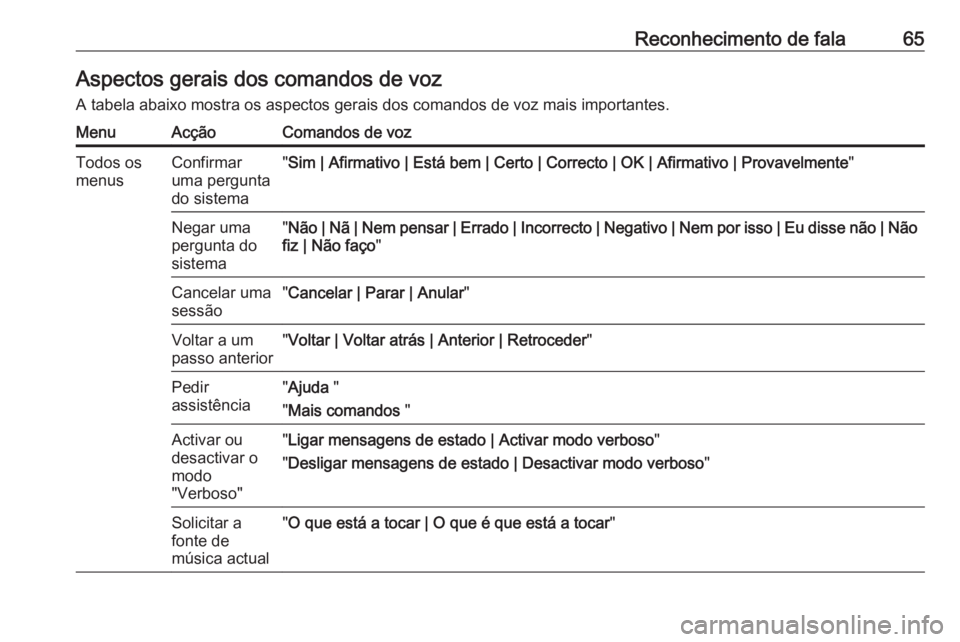 OPEL ASTRA J 2018  Manual de Informação e Lazer (in Portugues) Reconhecimento de fala65Aspectos gerais dos comandos de vozA tabela abaixo mostra os aspectos gerais dos comandos de voz mais importantes.MenuAcçãoComandos de vozTodos os
menusConfirmar
uma pergunta