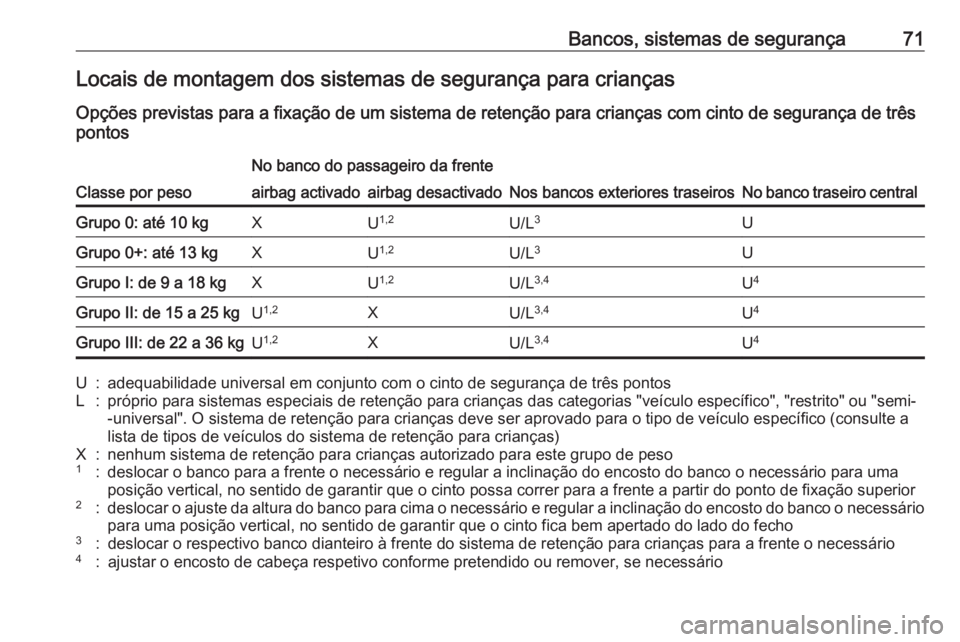OPEL ASTRA K 2017 Manual de Instruções (in Portugues) Bancos, sistemas de segurança71Locais de montagem dos sistemas de segurança para crianças
Opções previstas para a fixação de um sistema de retenção para crianças com cinto de segurança de t OPEL ASTRA K 2017 Manual de Instruções (in Portugues) Bancos, sistemas de segurança71Locais de montagem dos sistemas de segurança para crianças
Opções previstas para a fixação de um sistema de retenção para crianças com cinto de segurança de t
