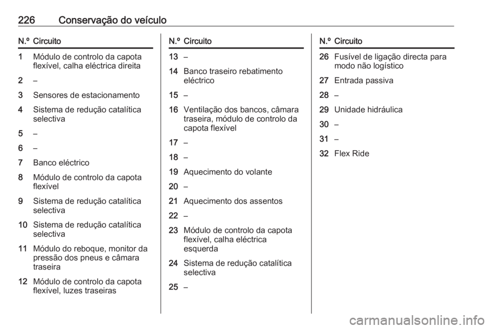 OPEL CASCADA 2017.5  Manual de Instruções (in Portugues) 226Conservação do veículoN.ºCircuito1Módulo de controlo da capota
flexível, calha eléctrica direita2–3Sensores de estacionamento4Sistema de redução catalítica
selectiva5–6–7Banco eléc