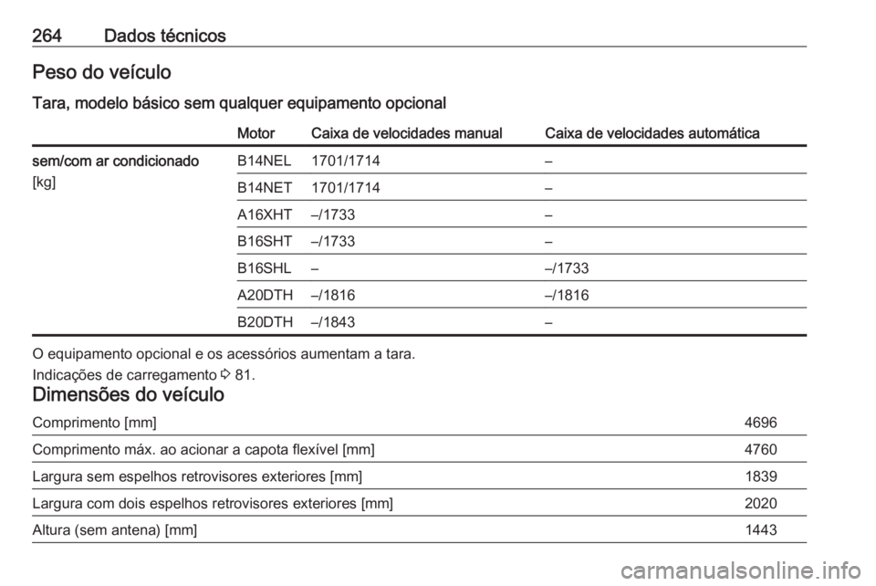 OPEL CASCADA 2017.5  Manual de Instruções (in Portugues) 264Dados técnicosPeso do veículo
Tara, modelo básico sem qualquer equipamento opcionalMotorCaixa de velocidades manualCaixa de velocidades automáticasem/com ar condicionado
[kg]B14NEL1701/1714–B