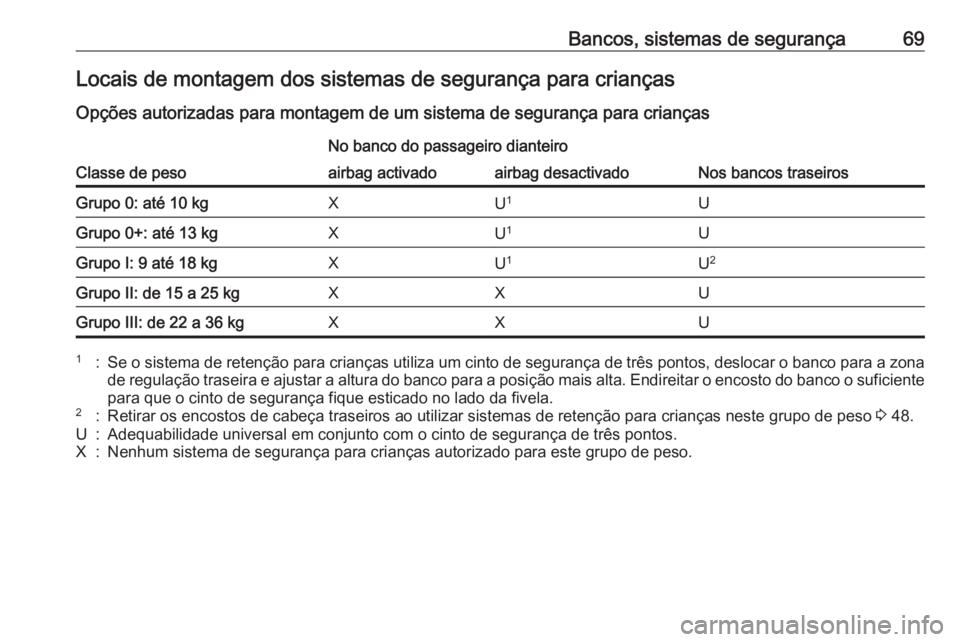 OPEL CASCADA 2017.5  Manual de Instruções (in Portugues) Bancos, sistemas de segurança69Locais de montagem dos sistemas de segurança para crianças
Opções autorizadas para montagem de um sistema de segurança para crianças
Classe de peso
No banco do pa