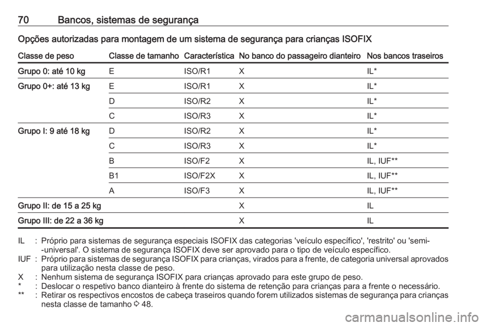 OPEL CASCADA 2017.5 Manual de Instruções (in Portugues) 70Bancos, sistemas de segurançaOpções autorizadas para montagem de um sistema de segurança para crianças ISOFIXClasse de pesoClasse de tamanhoCaracterísticaNo banco do passageiro dianteiroNos ba OPEL CASCADA 2017.5 Manual de Instruções (in Portugues) 70Bancos, sistemas de segurançaOpções autorizadas para montagem de um sistema de segurança para crianças ISOFIXClasse de pesoClasse de tamanhoCaracterísticaNo banco do passageiro dianteiroNos ba