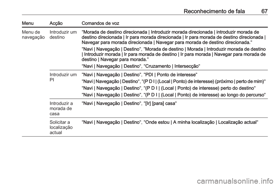 OPEL CASCADA 2018.5 Manual de Informação e Lazer (in Portugues) Reconhecimento de fala67MenuAcçãoComandos de vozMenu de
navegaçãoIntroduzir um
destino" Morada de destino direcionada | Introduzir morada direcionada | introduzir morada de
destino direcionada OPEL CASCADA 2018.5 Manual de Informação e Lazer (in Portugues) Reconhecimento de fala67MenuAcçãoComandos de vozMenu de
navegaçãoIntroduzir um
destino" Morada de destino direcionada | Introduzir morada direcionada | introduzir morada de
destino direcionada