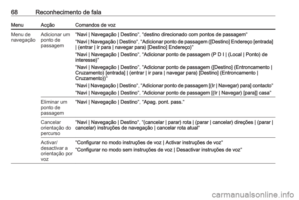 OPEL CASCADA 2018.5 Manual de Informação e Lazer (in Portugues) 68Reconhecimento de falaMenuAcçãoComandos de vozMenu de
navegaçãoAdicionar um
ponto de
passagem" Navi | Navegação | Destino ", "destino direcionado com pontos de passagem "
" OPEL CASCADA 2018.5 Manual de Informação e Lazer (in Portugues) 68Reconhecimento de falaMenuAcçãoComandos de vozMenu de
navegaçãoAdicionar um
ponto de
passagem" Navi | Navegação | Destino ", "destino direcionado com pontos de passagem "
"